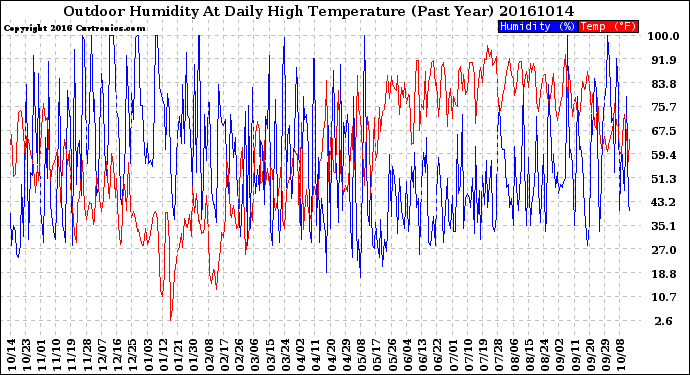 Milwaukee Weather Outdoor Humidity<br>At Daily High<br>Temperature<br>(Past Year)