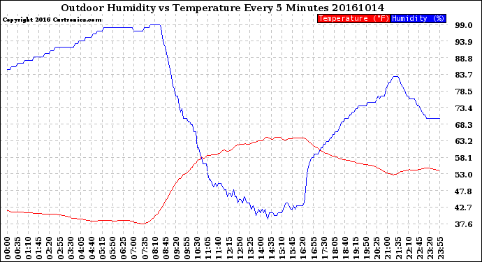 Milwaukee Weather Outdoor Humidity<br>vs Temperature<br>Every 5 Minutes