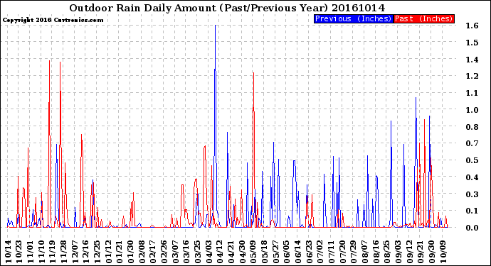 Milwaukee Weather Outdoor Rain<br>Daily Amount<br>(Past/Previous Year)