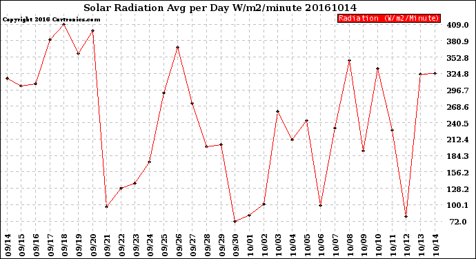 Milwaukee Weather Solar Radiation<br>Avg per Day W/m2/minute