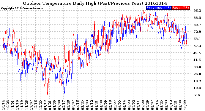 Milwaukee Weather Outdoor Temperature<br>Daily High<br>(Past/Previous Year)