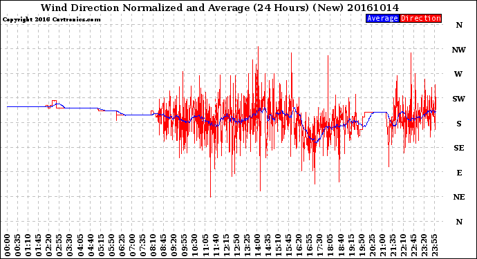 Milwaukee Weather Wind Direction<br>Normalized and Average<br>(24 Hours) (New)