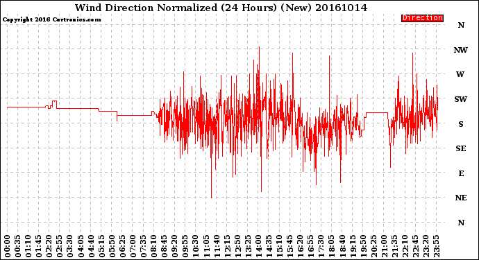 Milwaukee Weather Wind Direction<br>Normalized<br>(24 Hours) (New)