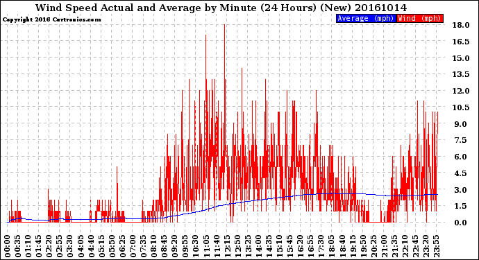 Milwaukee Weather Wind Speed<br>Actual and Average<br>by Minute<br>(24 Hours) (New)