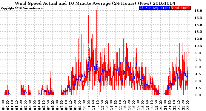 Milwaukee Weather Wind Speed<br>Actual and 10 Minute<br>Average<br>(24 Hours) (New)