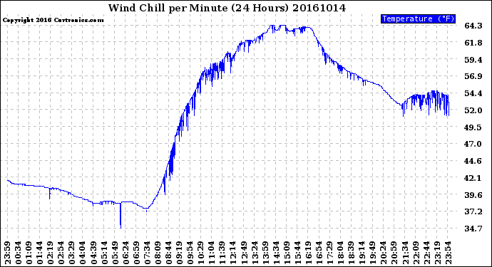 Milwaukee Weather Wind Chill<br>per Minute<br>(24 Hours)