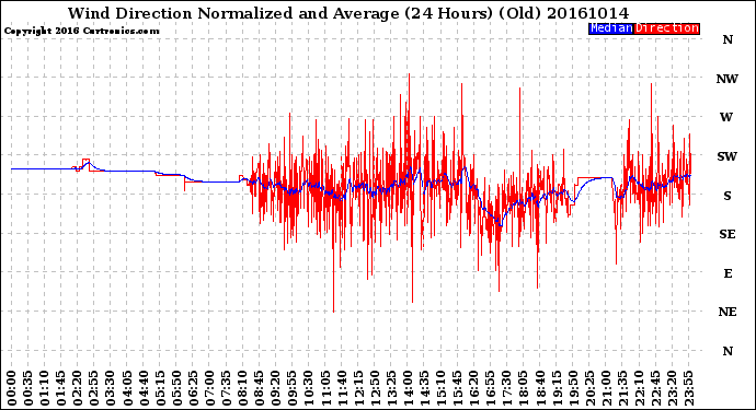 Milwaukee Weather Wind Direction<br>Normalized and Average<br>(24 Hours) (Old)