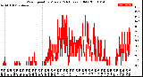 Milwaukee Weather Wind Speed<br>by Minute<br>(24 Hours) (Old)