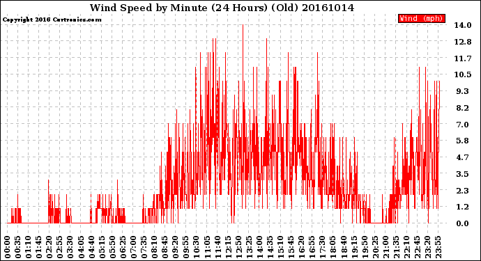 Milwaukee Weather Wind Speed<br>by Minute<br>(24 Hours) (Old)