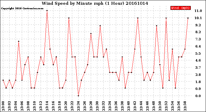 Milwaukee Weather Wind Speed<br>by Minute mph<br>(1 Hour)