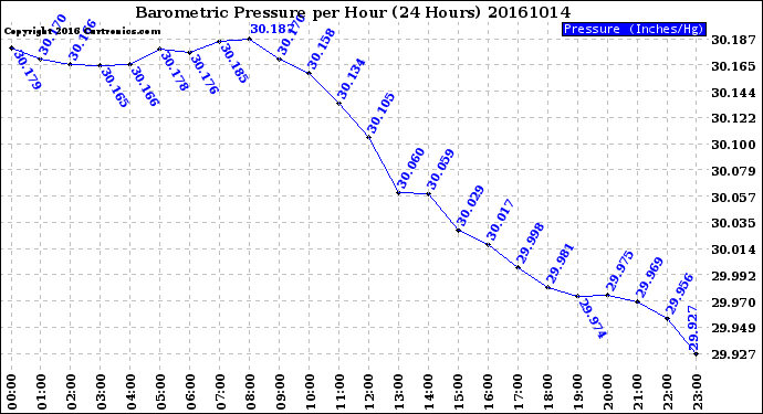 Milwaukee Weather Barometric Pressure<br>per Hour<br>(24 Hours)