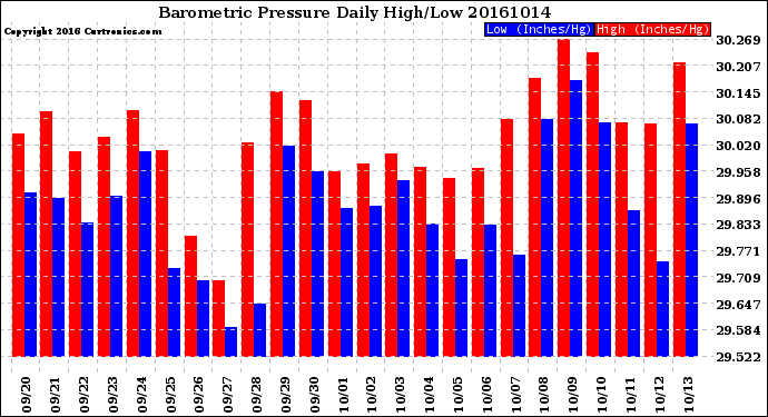 Milwaukee Weather Barometric Pressure<br>Daily High/Low