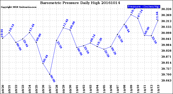 Milwaukee Weather Barometric Pressure<br>Daily High