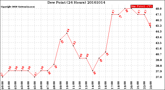 Milwaukee Weather Dew Point<br>(24 Hours)