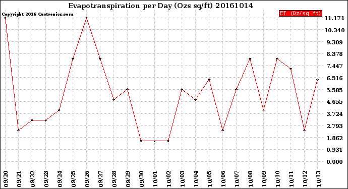 Milwaukee Weather Evapotranspiration<br>per Day (Ozs sq/ft)