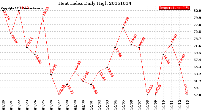 Milwaukee Weather Heat Index<br>Daily High