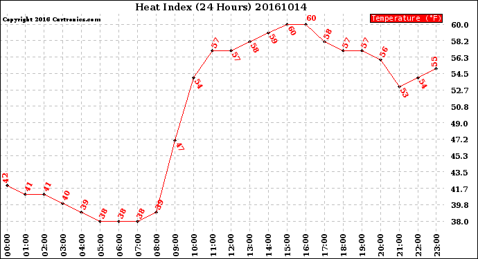 Milwaukee Weather Heat Index<br>(24 Hours)