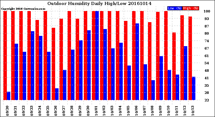 Milwaukee Weather Outdoor Humidity<br>Daily High/Low