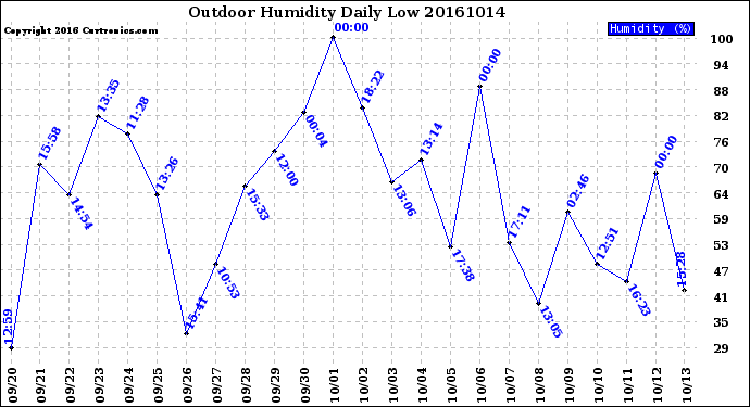 Milwaukee Weather Outdoor Humidity<br>Daily Low