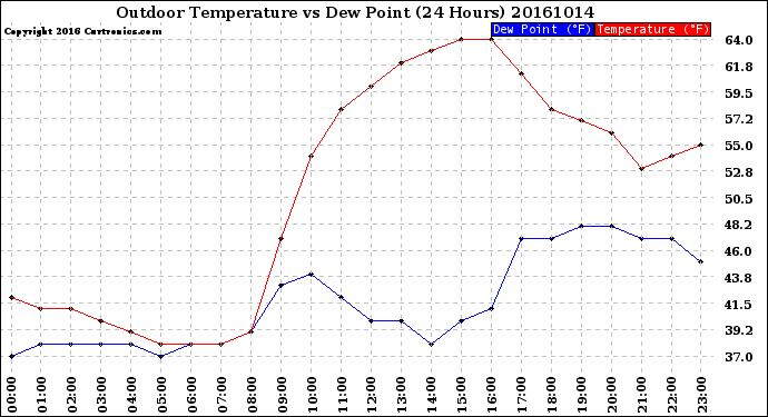 Milwaukee Weather Outdoor Temperature<br>vs Dew Point<br>(24 Hours)