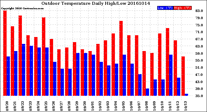 Milwaukee Weather Outdoor Temperature<br>Daily High/Low