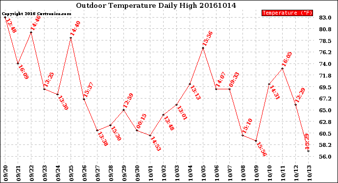 Milwaukee Weather Outdoor Temperature<br>Daily High