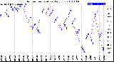 Milwaukee Weather Outdoor Temperature<br>Daily Low