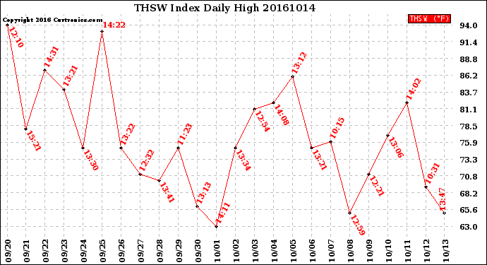 Milwaukee Weather THSW Index<br>Daily High