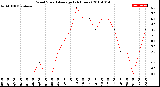 Milwaukee Weather Wind Speed<br>Average<br>(24 Hours)