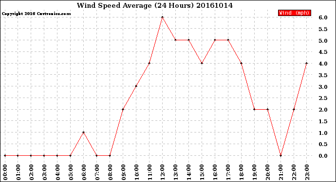 Milwaukee Weather Wind Speed<br>Average<br>(24 Hours)