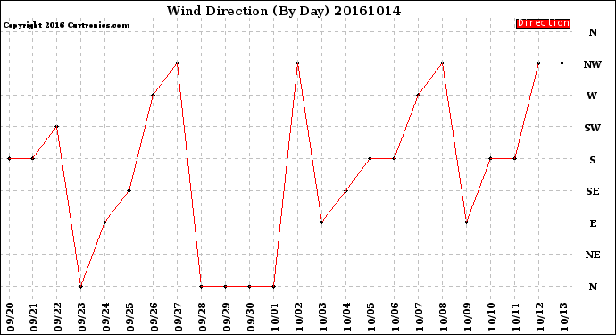 Milwaukee Weather Wind Direction<br>(By Day)