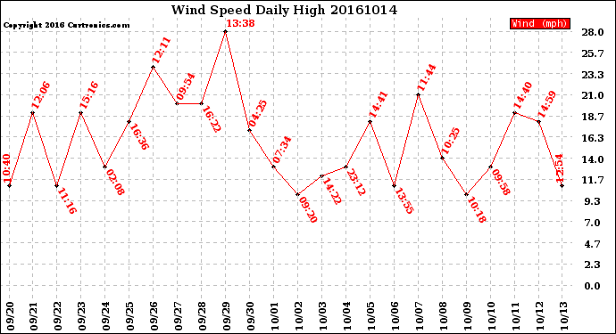 Milwaukee Weather Wind Speed<br>Daily High