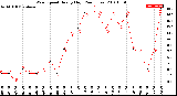 Milwaukee Weather Wind Speed<br>Hourly High<br>(24 Hours)