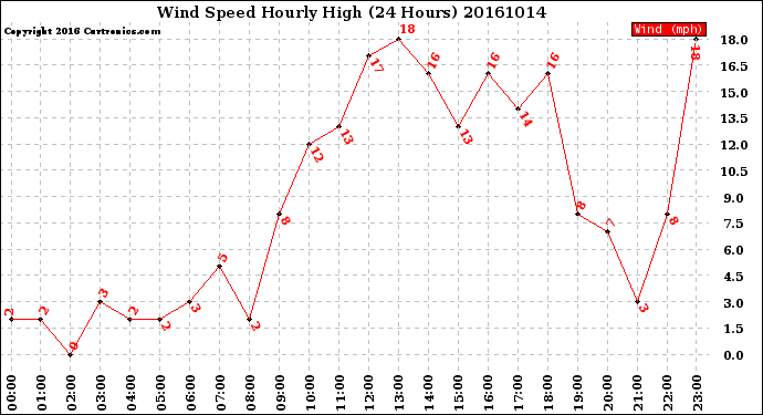 Milwaukee Weather Wind Speed<br>Hourly High<br>(24 Hours)