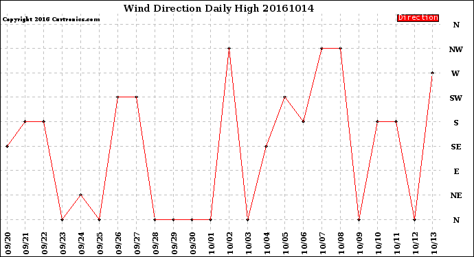 Milwaukee Weather Wind Direction<br>Daily High