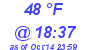 Milwaukee Weather Dewpoint High High Today