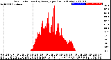 Milwaukee Weather Solar Radiation<br>& Day Average<br>per Minute<br>(Today)