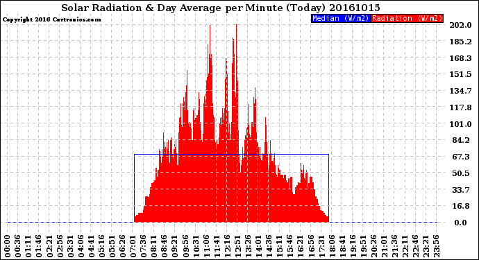 Milwaukee Weather Solar Radiation<br>& Day Average<br>per Minute<br>(Today)