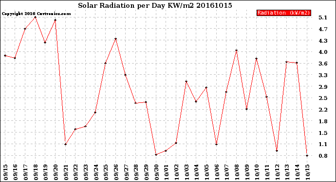 Milwaukee Weather Solar Radiation<br>per Day KW/m2