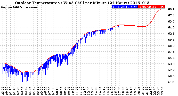 Milwaukee Weather Outdoor Temperature<br>vs Wind Chill<br>per Minute<br>(24 Hours)