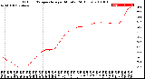 Milwaukee Weather Outdoor Temperature<br>per Minute<br>(24 Hours)