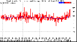 Milwaukee Weather Wind Direction<br>Normalized and Average<br>(24 Hours) (New)