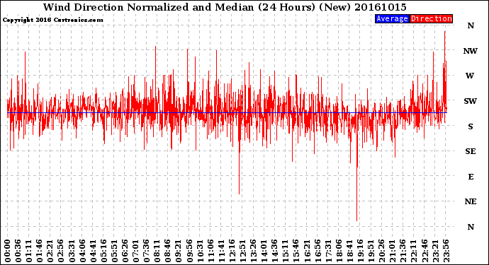 Milwaukee Weather Wind Direction<br>Normalized and Median<br>(24 Hours) (New)