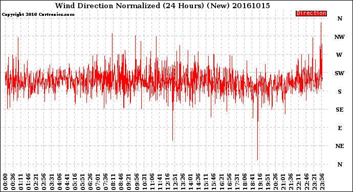 Milwaukee Weather Wind Direction<br>Normalized<br>(24 Hours) (New)