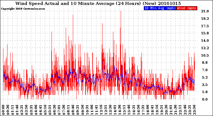 Milwaukee Weather Wind Speed<br>Actual and 10 Minute<br>Average<br>(24 Hours) (New)