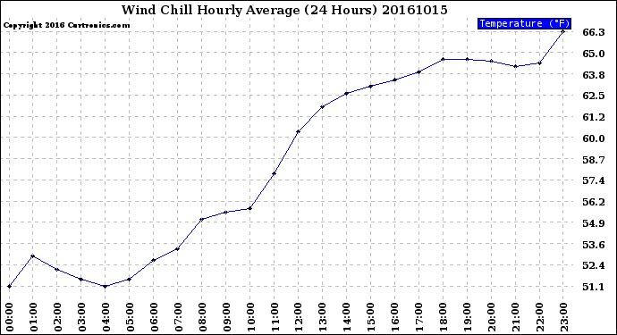 Milwaukee Weather Wind Chill<br>Hourly Average<br>(24 Hours)