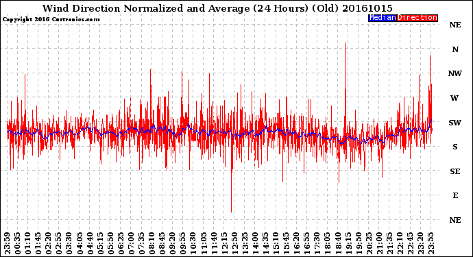 Milwaukee Weather Wind Direction<br>Normalized and Average<br>(24 Hours) (Old)