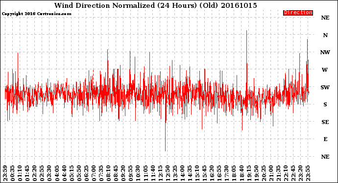 Milwaukee Weather Wind Direction<br>Normalized<br>(24 Hours) (Old)