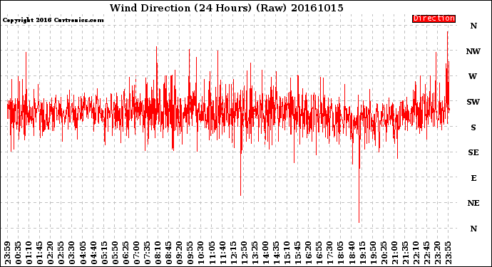 Milwaukee Weather Wind Direction<br>(24 Hours) (Raw)