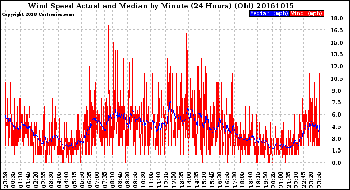 Milwaukee Weather Wind Speed<br>Actual and Median<br>by Minute<br>(24 Hours) (Old)